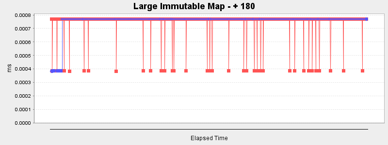 Large Immutable Map - + 180